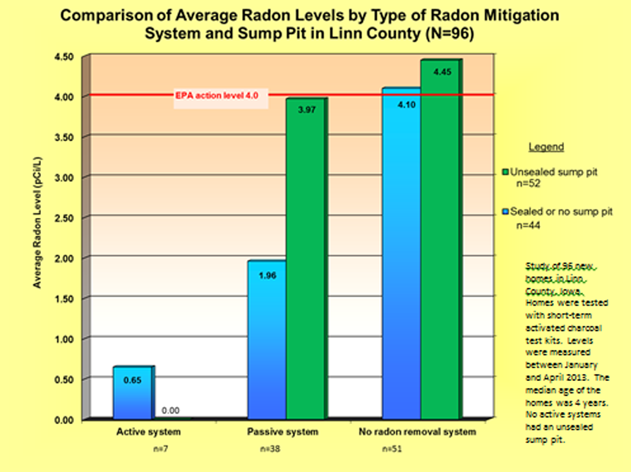 Radon Study